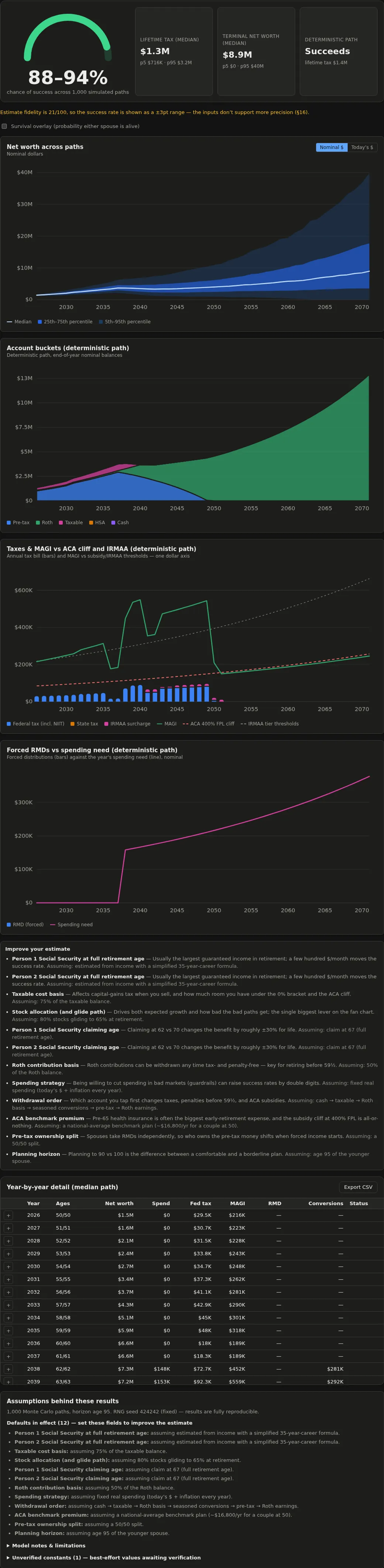 Deorbit Plan results dashboard: success-rate gauge, net-worth fan chart, account buckets, tax and MAGI charts, and a year-by-year table in dark theme