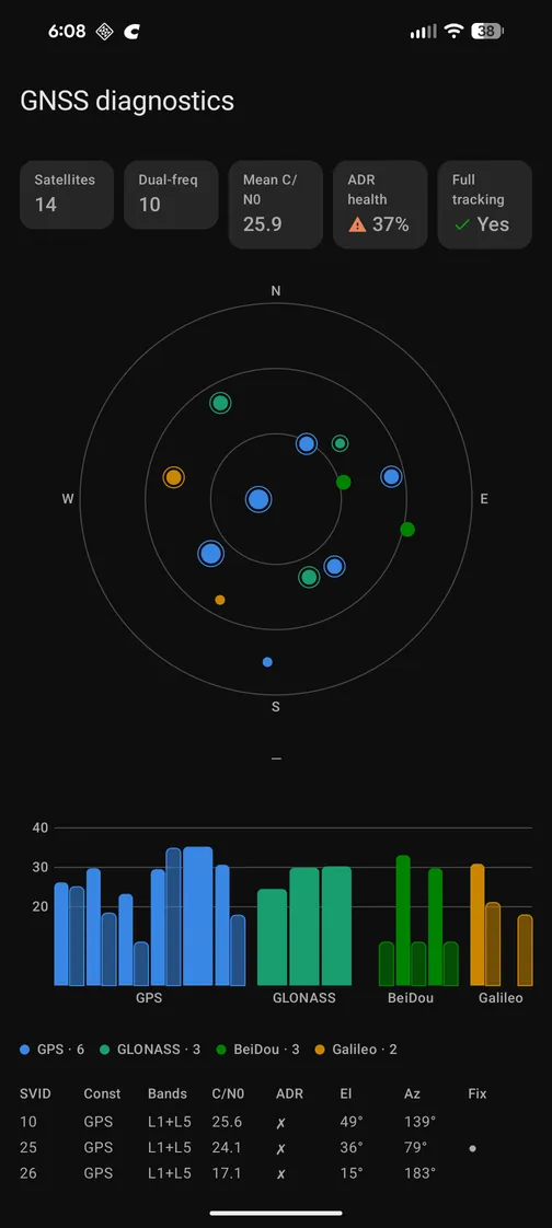 Ground Truth diagnostics screen: satellite sky plot, per-constellation signal-strength bars, and a satellite table in dark theme